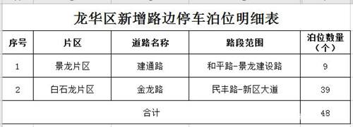 12月起深圳9區(qū)新增1829個(gè)道路臨時(shí)停車(chē)泊位公告