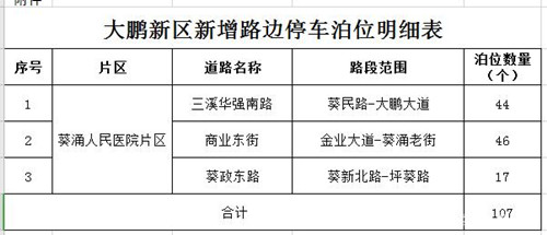 12月起深圳9區(qū)新增1829個(gè)道路臨時(shí)停車(chē)泊位公告