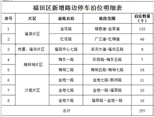 12月起深圳福田區(qū)新增259個(gè)道路臨時(shí)停車泊位