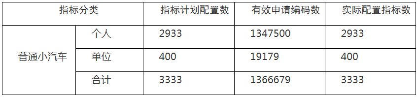 2020年11期深圳車牌搖號結(jié)果出爐!中簽率0.217%