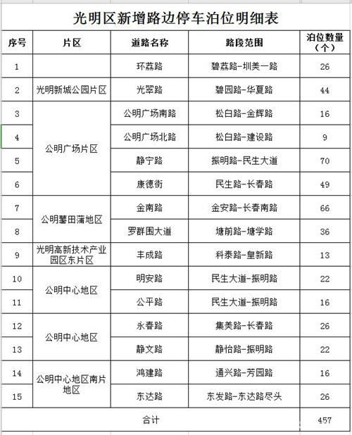 12月起深圳光明區(qū)新增457個(gè)道路臨時(shí)停車泊位