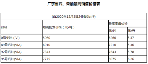 2020年12月廣東最新油價(jià)調(diào)整詳情及汽柴油價(jià)表