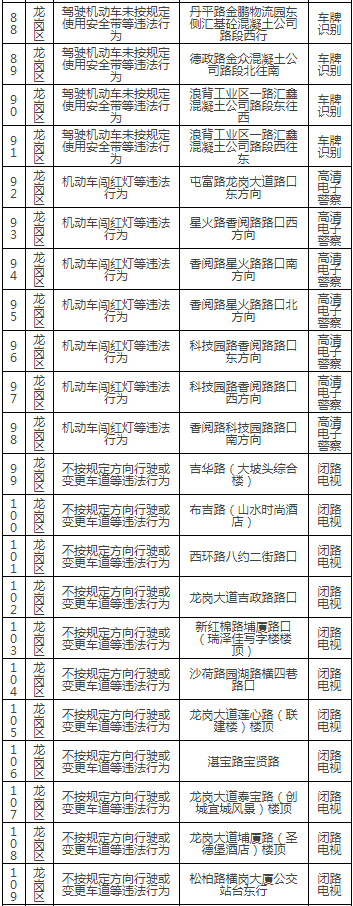 深圳最新部署165套交通監(jiān)控設(shè)備!具體路段詳情