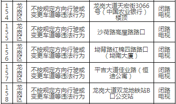 深圳最新部署165套交通監(jiān)控設(shè)備!具體路段詳情