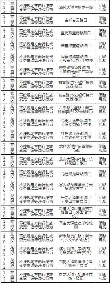 龍崗區(qū)最新部署92套交通監(jiān)控設(shè)備!具體路段詳情