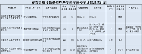 喜訊 深圳龍崗區(qū)布吉街道智慧共享停車上線