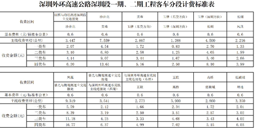 2020深圳外環(huán)高速一期二期深圳段詳細(xì)收費(fèi)標(biāo)準(zhǔn)