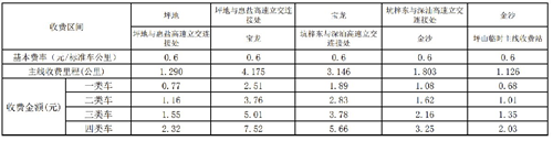 2020深圳外環(huán)高速一期二期深圳段詳細(xì)收費(fèi)標(biāo)準(zhǔn)