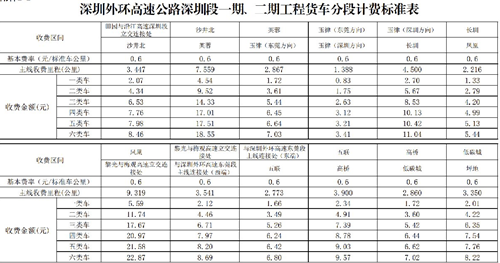 2020深圳外環(huán)高速一期二期深圳段詳細(xì)收費(fèi)標(biāo)準(zhǔn)