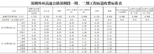 2020深圳外環(huán)高速一期二期深圳段詳細(xì)收費(fèi)標(biāo)準(zhǔn)