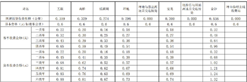 2020深圳外環(huán)高速一期二期深圳段詳細(xì)收費(fèi)標(biāo)準(zhǔn)