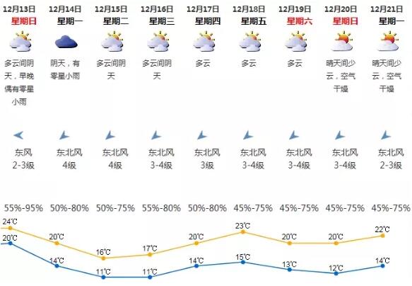 深圳天氣最新播報(bào) 最低11℃+冷空氣突襲