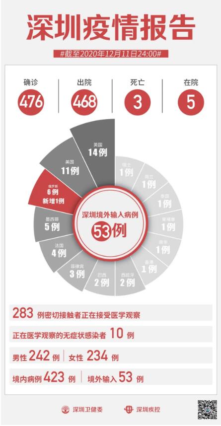 12月11日深圳疫情通報 新增1例輸入病例和2例無癥狀感