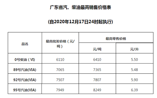 12月17日起廣東最新油價!汽柴油漲了多少錢?