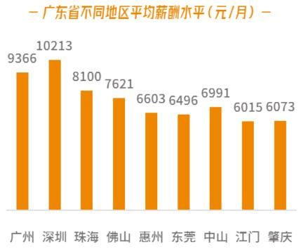 廣東最新平均月薪出爐 網(wǎng)友肯定又說扯到蛋了