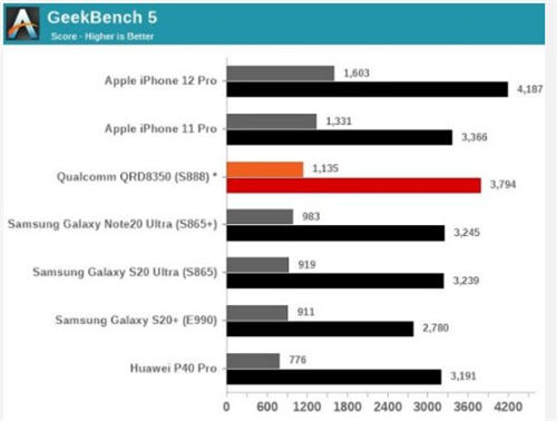 三星Exynos 2100芯片跑分曝光 與驍龍888相近