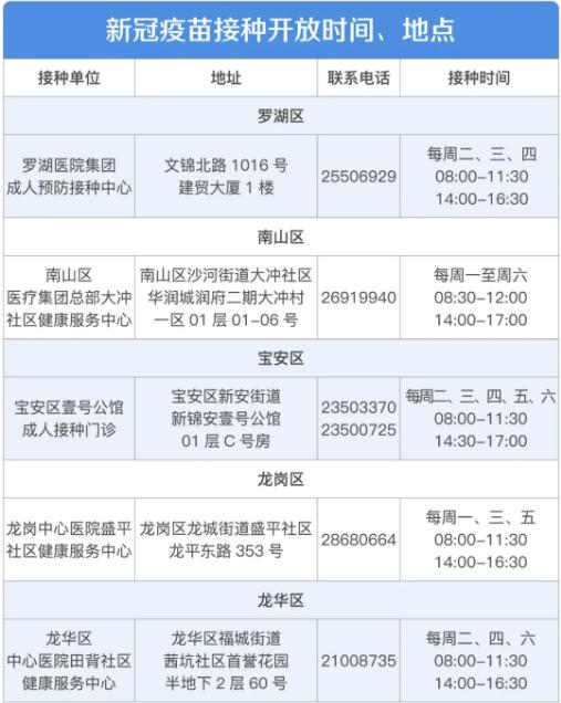 深圳新冠疫苗已開打 符合條件可預約接種疫苗