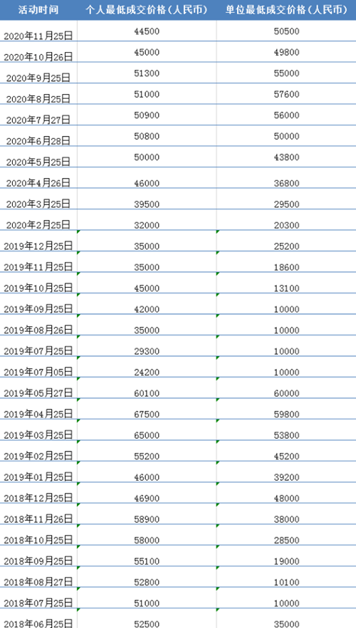 2020年12月深圳車牌競價結(jié)果公布 最低45200元