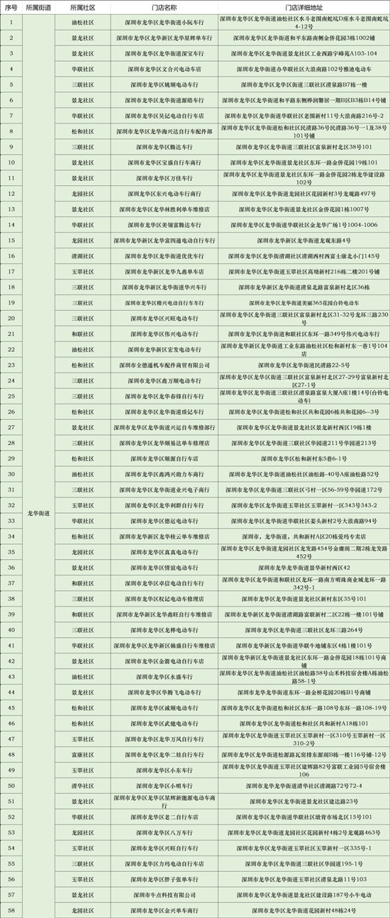 2020深圳龍華區(qū)龍華街道電單車帶標(biāo)識銷售點(diǎn)匯總