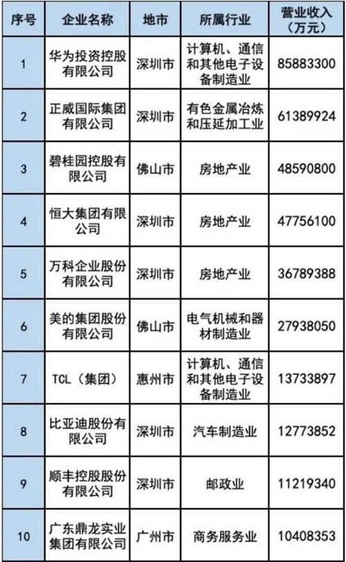 深圳6家企業(yè)躋身“2020廣東省百強(qiáng)民營企業(yè)”榜單前10強(qiáng)