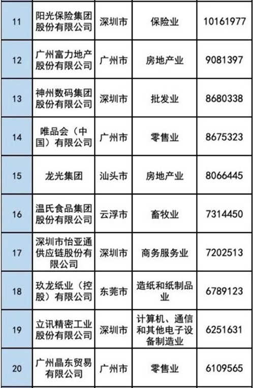 深圳6家企業(yè)躋身“2020廣東省百強(qiáng)民營企業(yè)”榜單前10強(qiáng)