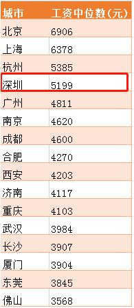 深圳工資中位數曝光 這次居然沒有拖后腿