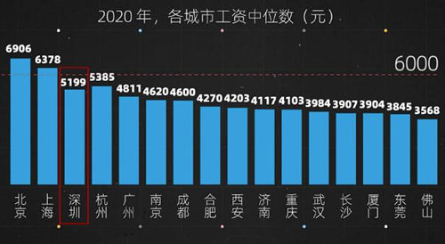 深圳工資中位數曝光 這次居然沒有拖后腿