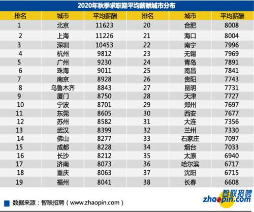 深圳工資中位數曝光 這次居然沒有拖后腿