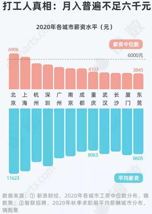 深圳工資中位數曝光 這次居然沒有拖后腿