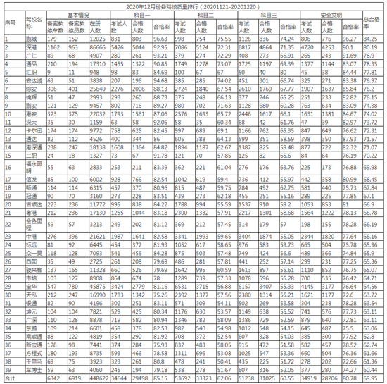 別錯(cuò)過(guò)!2020年12月深圳駕校質(zhì)量排行榜匯總