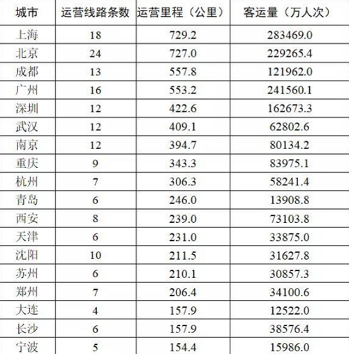 2020地鐵數(shù)據(jù)出爐 2020哪個(gè)城市坐地鐵的人最多