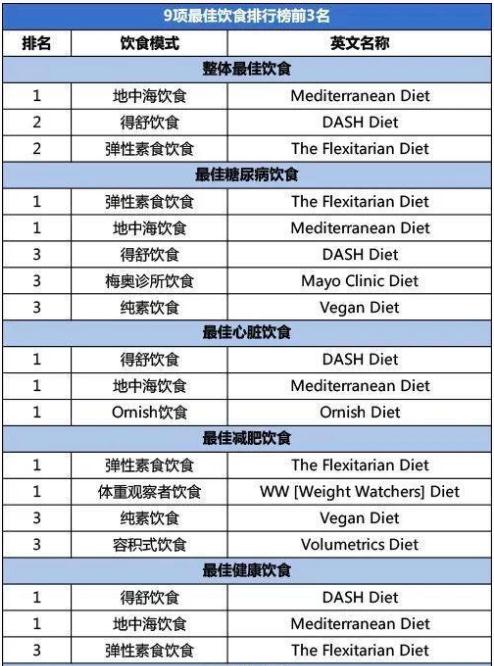 2021最佳飲食排行榜出爐 吃什么可以減肥