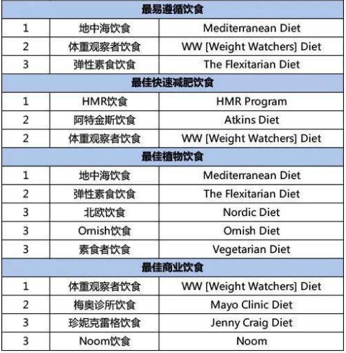 2021最佳飲食排行榜出爐 吃什么可以減肥