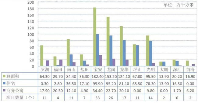 深圳2021年第一季度提供商品住宅約8900套