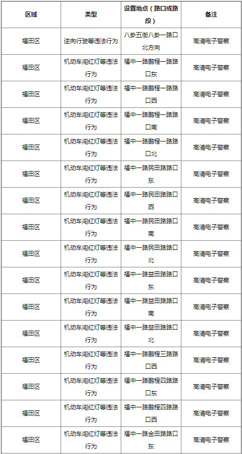 2021年福田區(qū)臨時(shí)停車泊位匯總!具體路段詳情