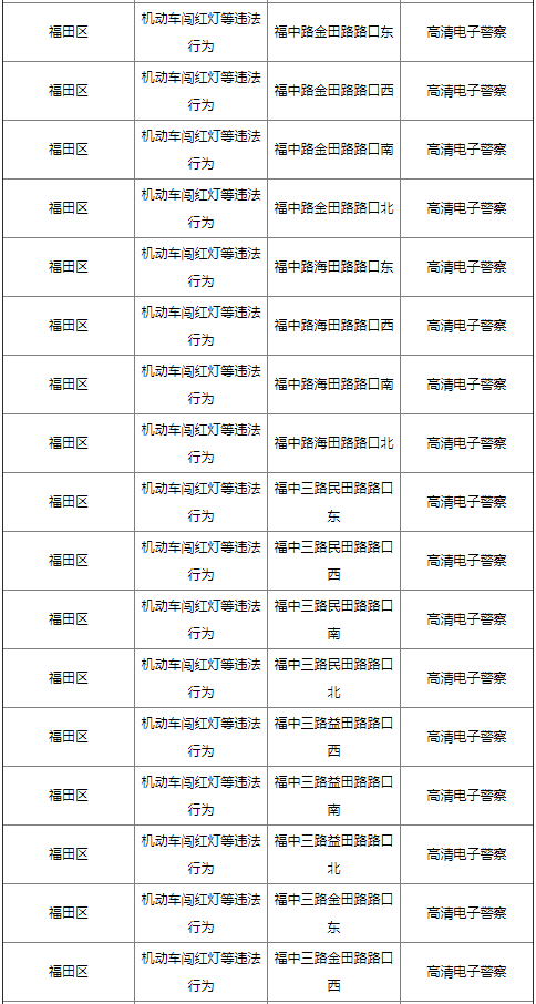 2021年福田區(qū)臨時(shí)停車泊位匯總!具體路段詳情