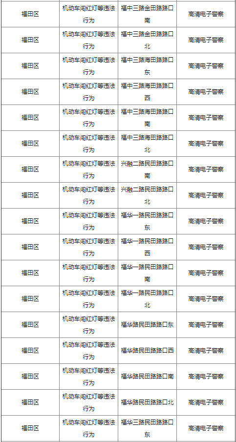 2021年福田區(qū)臨時(shí)停車泊位匯總!具體路段詳情