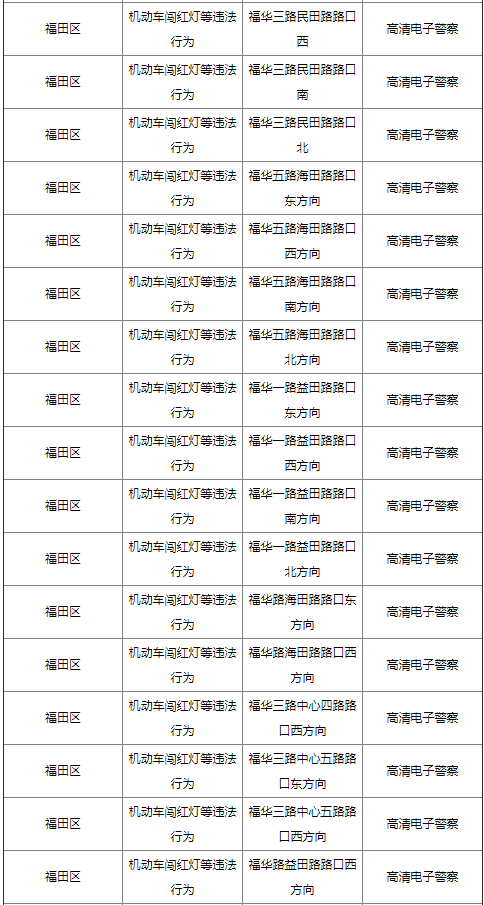 2021年福田區(qū)臨時(shí)停車泊位匯總!具體路段詳情