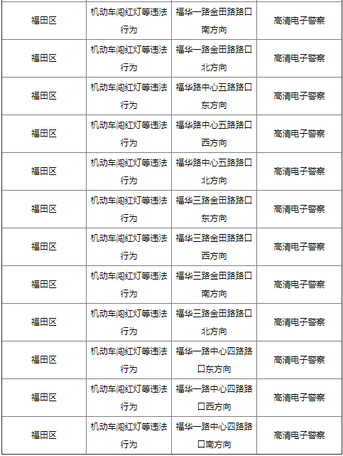 2021年福田區(qū)臨時(shí)停車泊位匯總!具體路段詳情