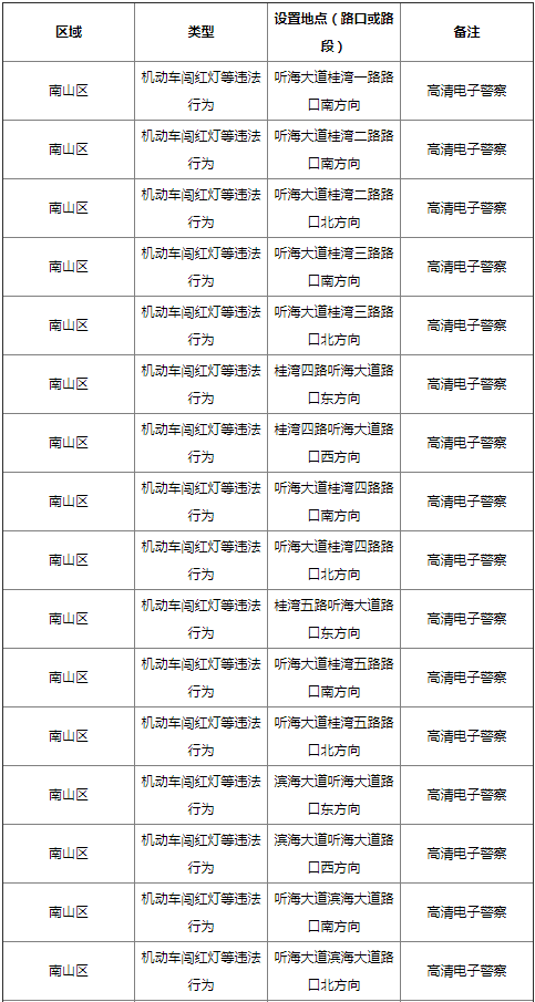 2021年南山區(qū)最新設(shè)置51套電子警察設(shè)備匯總