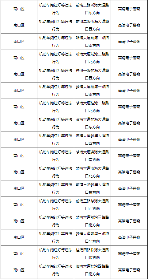 2021年南山區(qū)最新設(shè)置51套電子警察設(shè)備匯總