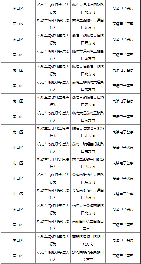 2021年南山區(qū)最新設(shè)置51套電子警察設(shè)備匯總