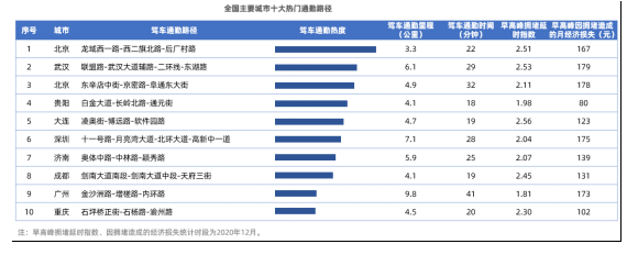 2020主要城市交通分析報(bào)告 全國(guó)最堵十大城市