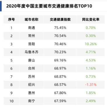 2020主要城市交通分析報(bào)告 全國(guó)最堵十大城市