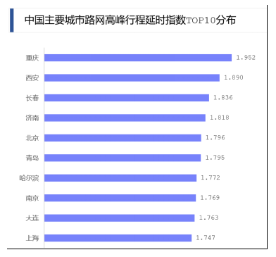 2020主要城市交通分析報(bào)告 全國(guó)最堵十大城市