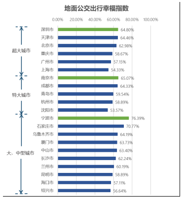 2020主要城市交通分析報(bào)告 全國(guó)最堵十大城市