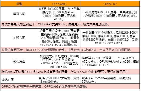 OPPOA93和OPPO K7配置對比圖