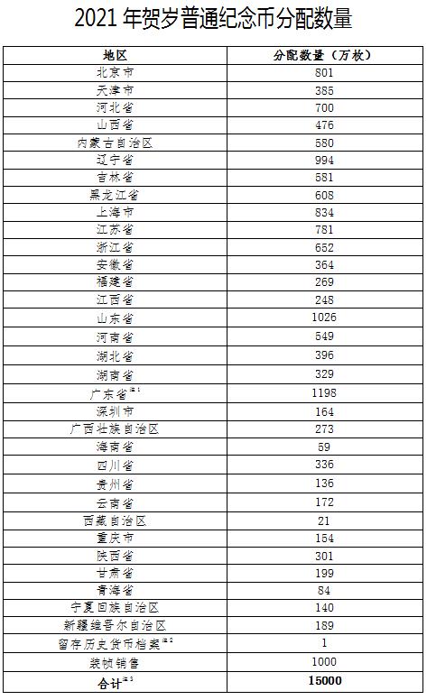 2021年牛年賀歲普通紀(jì)念幣各省市分配數(shù)量