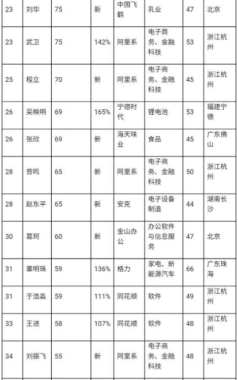 中國最富打工人榜單曝光 中國最成功的打工人