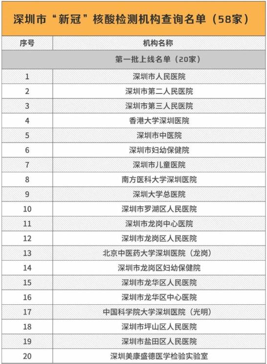 深圳市58家新冠核酸檢測(cè)機(jī)構(gòu)名單一覽表